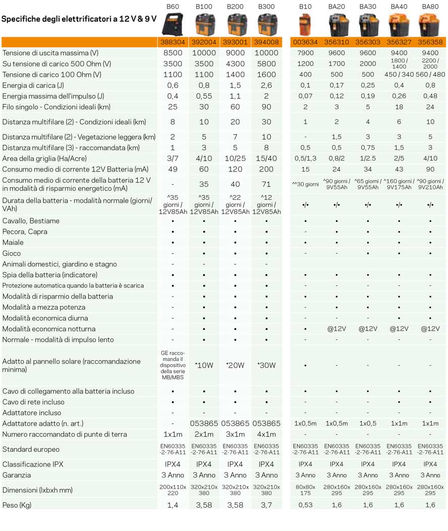 Elettrificatore Gallagher B10 a batteria 12V per recinzioni fino 10km per cavalli, bestiame, pecore, capre e maiali - foto 1
