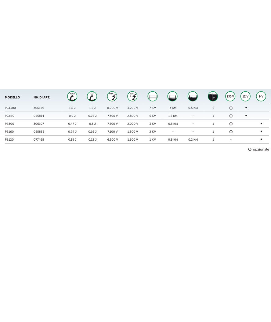 Elettrificatore Pulsara PC850 a corrente 230V e a batteria 12V per recinti da 1,5 a 5 km - foto 1