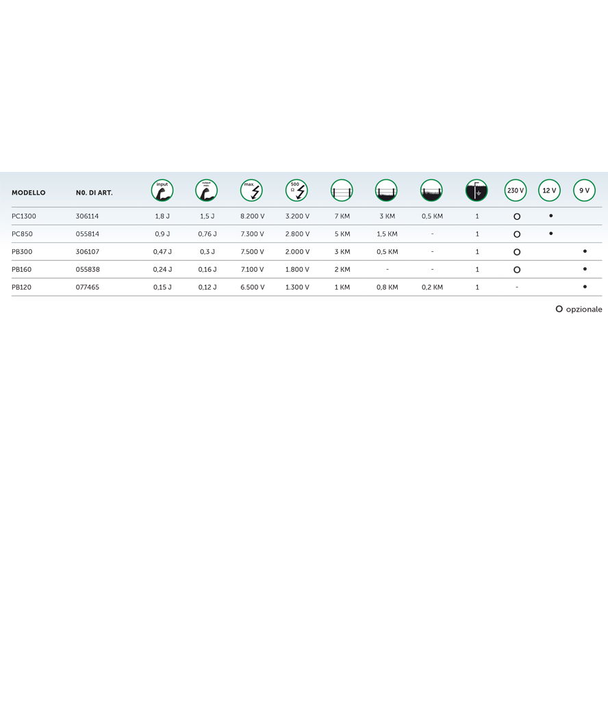 Elettrificatore Pulsara PB120 a corrente 230V e batteria 9V per recinti da 2 km - foto 1