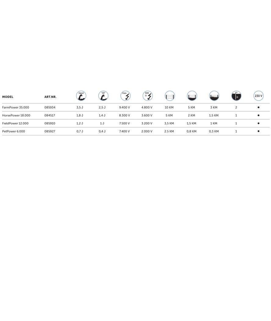 Elettrificatore Pulsara Farm Power 35.000 a corrente 230V/3,5J per recinti da 3 a 10km - foto 1