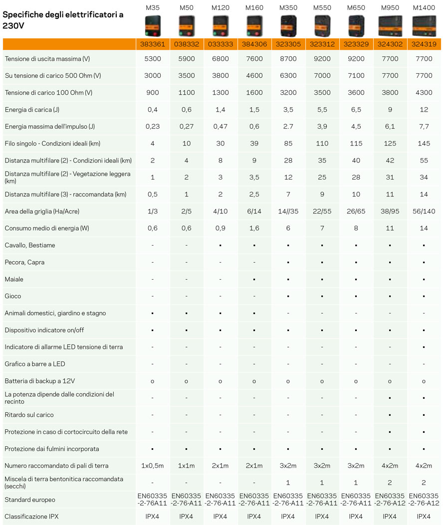 Elettrificatore Gallagher M350 a corrente 230V per recinti fino 28km per cavalli, bestiame, pecore, capre, maiale - foto 1