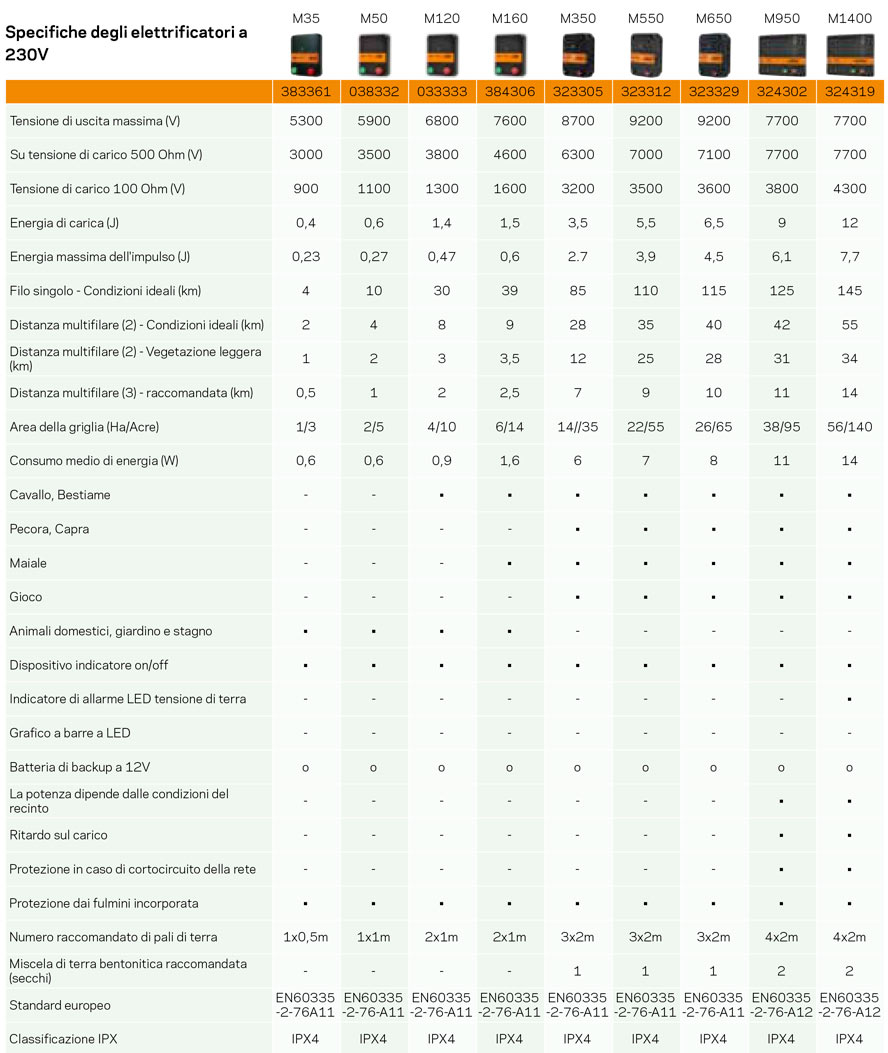Elettrificatore Gallagher M650 a corrente 230V per recinti fino 40km per cavalli, bestiame, pecore, capre e maiale - foto 1