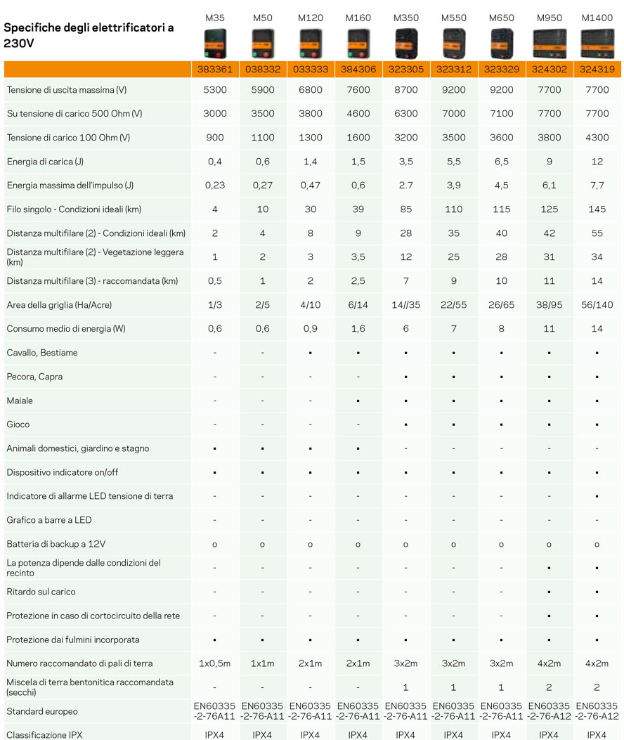 Elettrificatore Gallagher M35 a corrente 230V per recinti fino 2 km per cani, gatti e conigli - foto 1