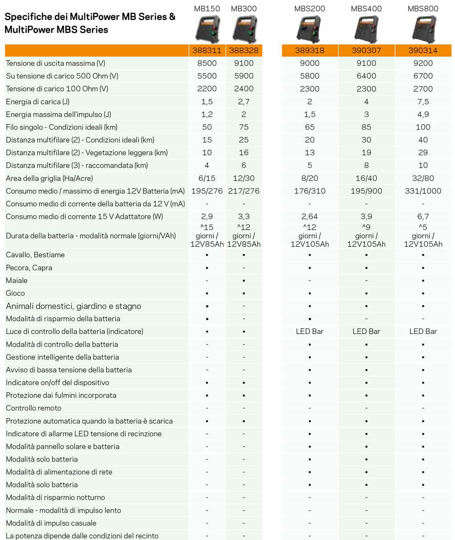 Elettrificatore Gallagher MB150 a batteria 12V e corrente 230V per recinti fino 15 km per cavalli, bestiame, pecora, capra, cani e gatti - foto 1