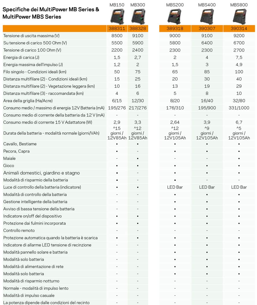 Elettrificatore Gallagher Multipower MBS800 a batteria 12V e corrente 230V o pannello solare per recinti fino 40 km per cavalli, bestiane, pecore, maiali, cani e gatti - foto 1